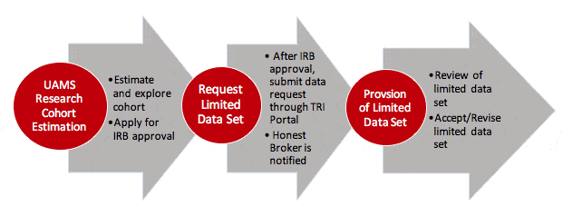 medical research data repository