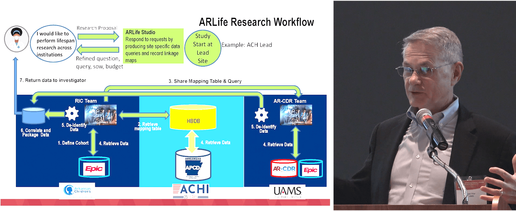 Fred Prior, Ph.D., introduced ARLife during his keynote presentation. 