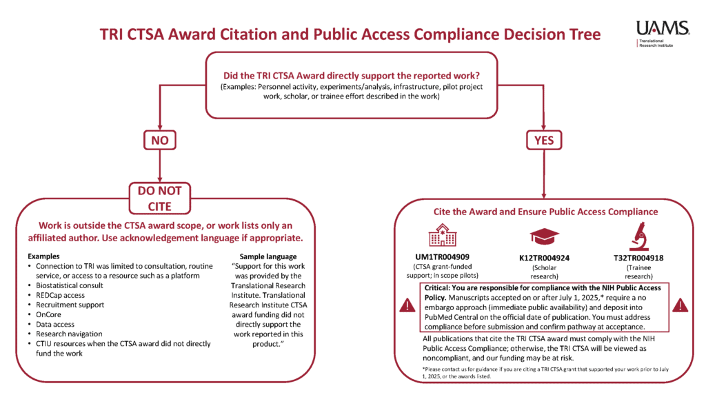 Image is a TRI CTSA Award Citation and Public Access Compliance Decision Tree.

Did the TRI CTSA Award directly support the reported work?
(Examples: Personnel activity, experiments/analysis, infrastructure, pilot project work, scholar, or trainee effort described in the work)

No
Do not cite

Work is outside the CTSA award scope, or work lists only an affiliated author. Use acknowledgement language if appropriate.

Examples
Connection to TRI was limited to consultation, routine service, or access to a resource such as a platform
Biostatistical consult
REDCap access
Recruitment support
OnCore
Data access
Research navigation
CTIU resources when the CTSA award did not directly fund the work

Sample language “Support for this work was provided by the Translational Research Institute. Translational Research Institute CTSA award funding did not directly support the work reported in this product.”

Yes
Cite the Award and Ensure Public Access Compliance

UM1TR004909
(CTSA grant-funded support; in scope pilots)
T32TR004918
(Trainee research)
K12TR004924
(Scholar research)

Critical: You are responsible for compliance with the NIH Public Access Policy. Manuscripts accepted on or after July 1, 2025,* require a no embargo approach (immediate public availability) and deposit into PubMed Central on the official date of publication. You must address compliance before submission and confirm pathway at acceptance.

All publications that cite the TRI CTSA award must comply with the NIH Public Access Compliance; otherwise, the TRI CTSA will be viewed as noncompliant, and our funding may be at risk.
*Please contact us for guidance if you are citing a TRI CTSA grant that supported your work prior to July 1, 2025, or the awards listed.
